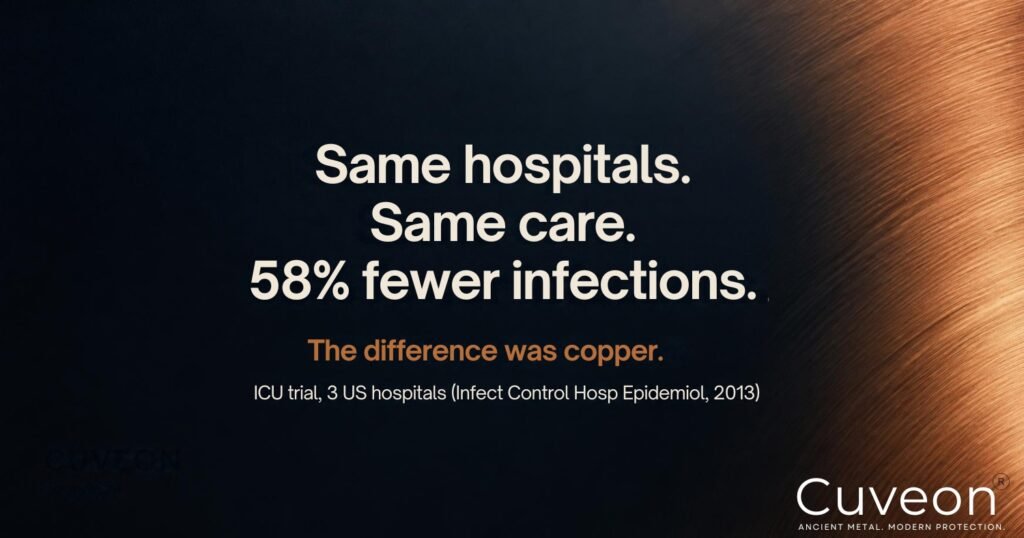 Antimicrobial copper study: ICU rooms with copper surfaces had 58% fewer hospital-acquired infections in a 2013 trial.